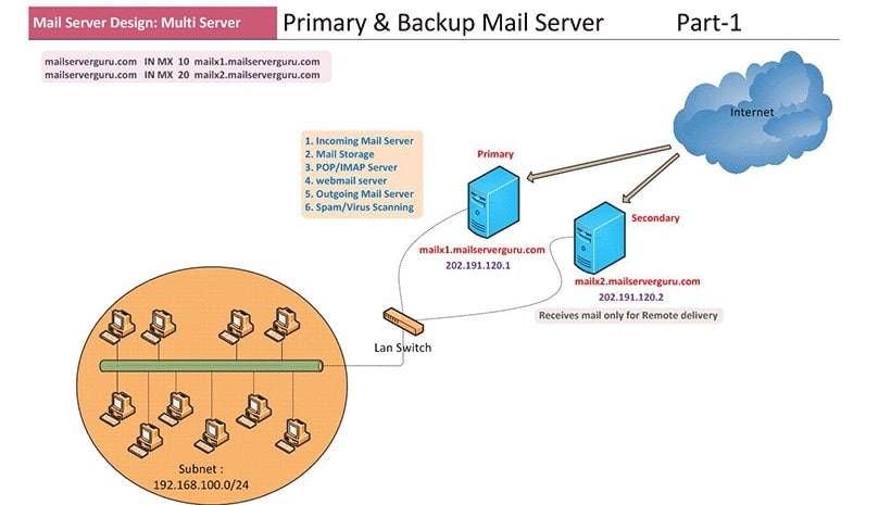 Primary and Backup MX Server Configuration | 