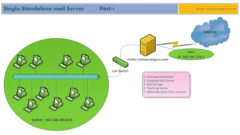Email Server Setup Guide