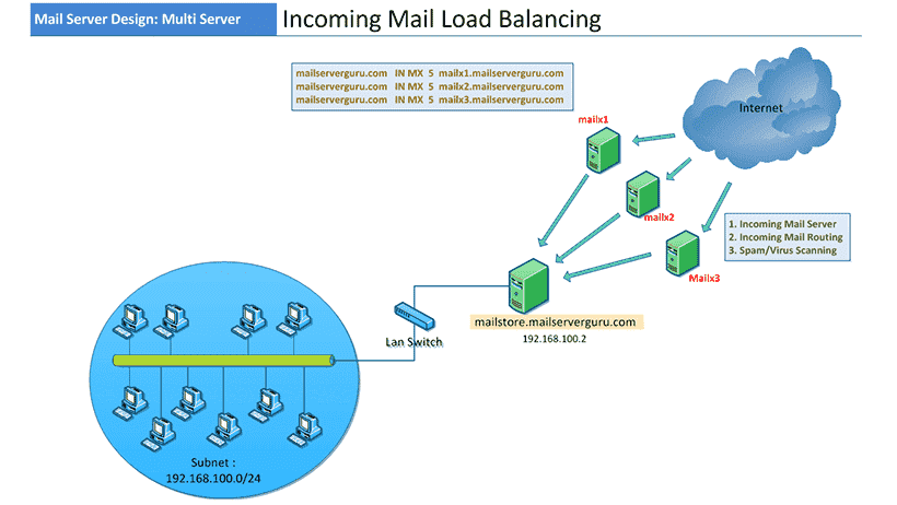 Inbound Mail or MX Load Balancing