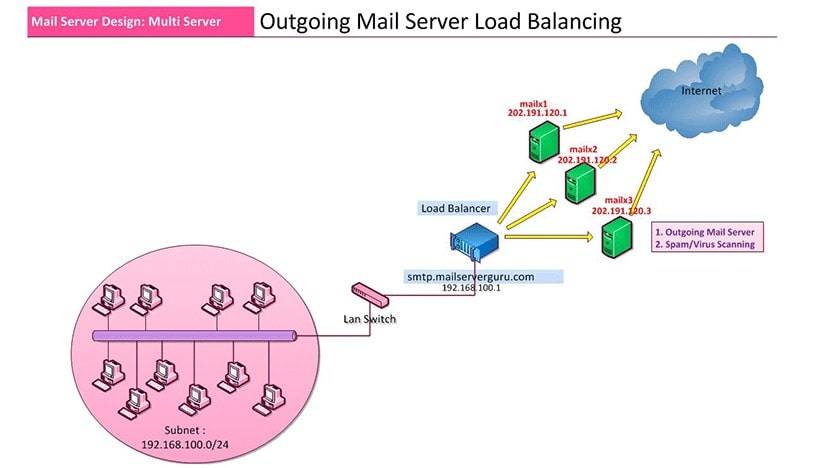 SMTP Load Balancing for Outbound email