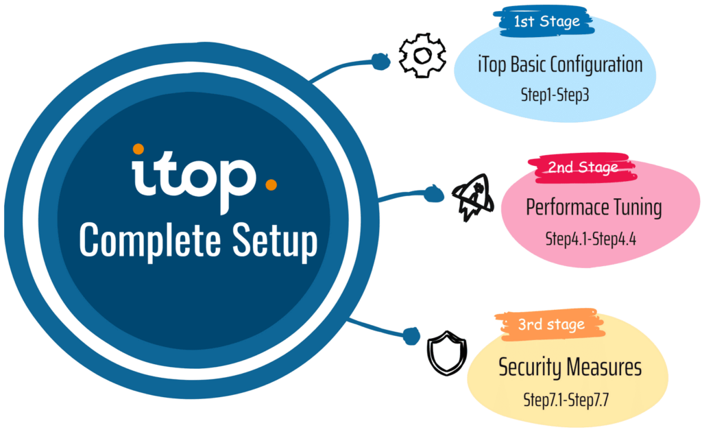 itop installation on ubuntu complete setup