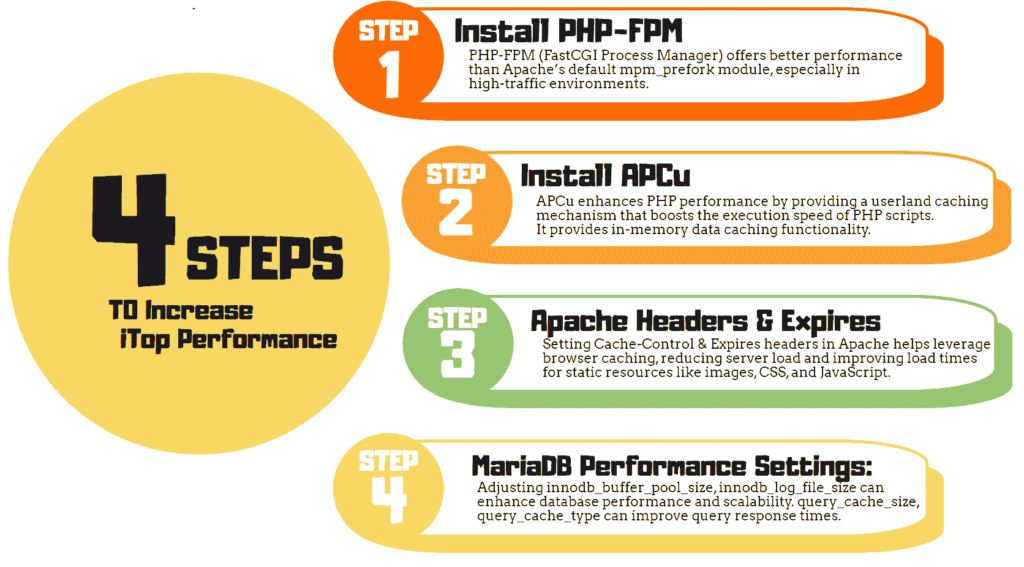 itop performance configuration ubuntu 24