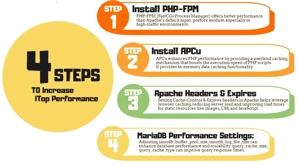 itop performance configuration ubuntu 24