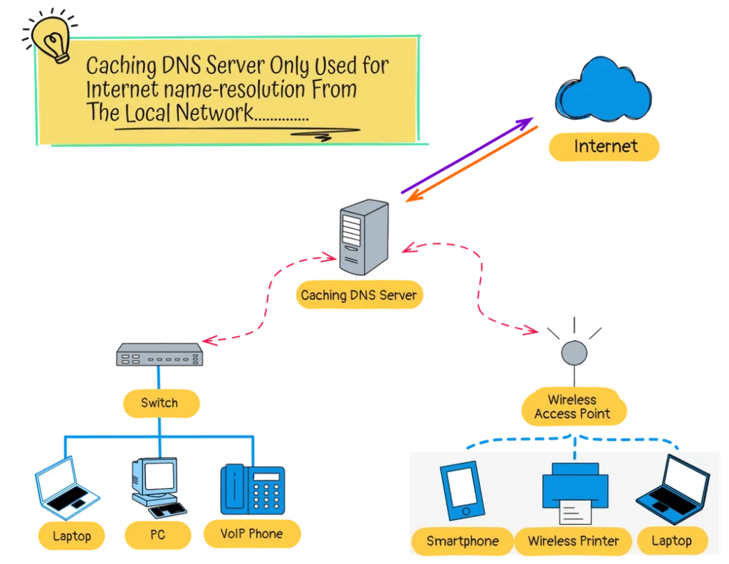 caching dns server on local network