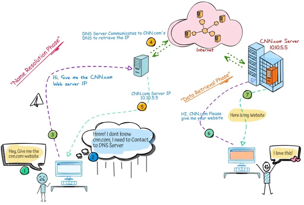 dns name resolution diagram