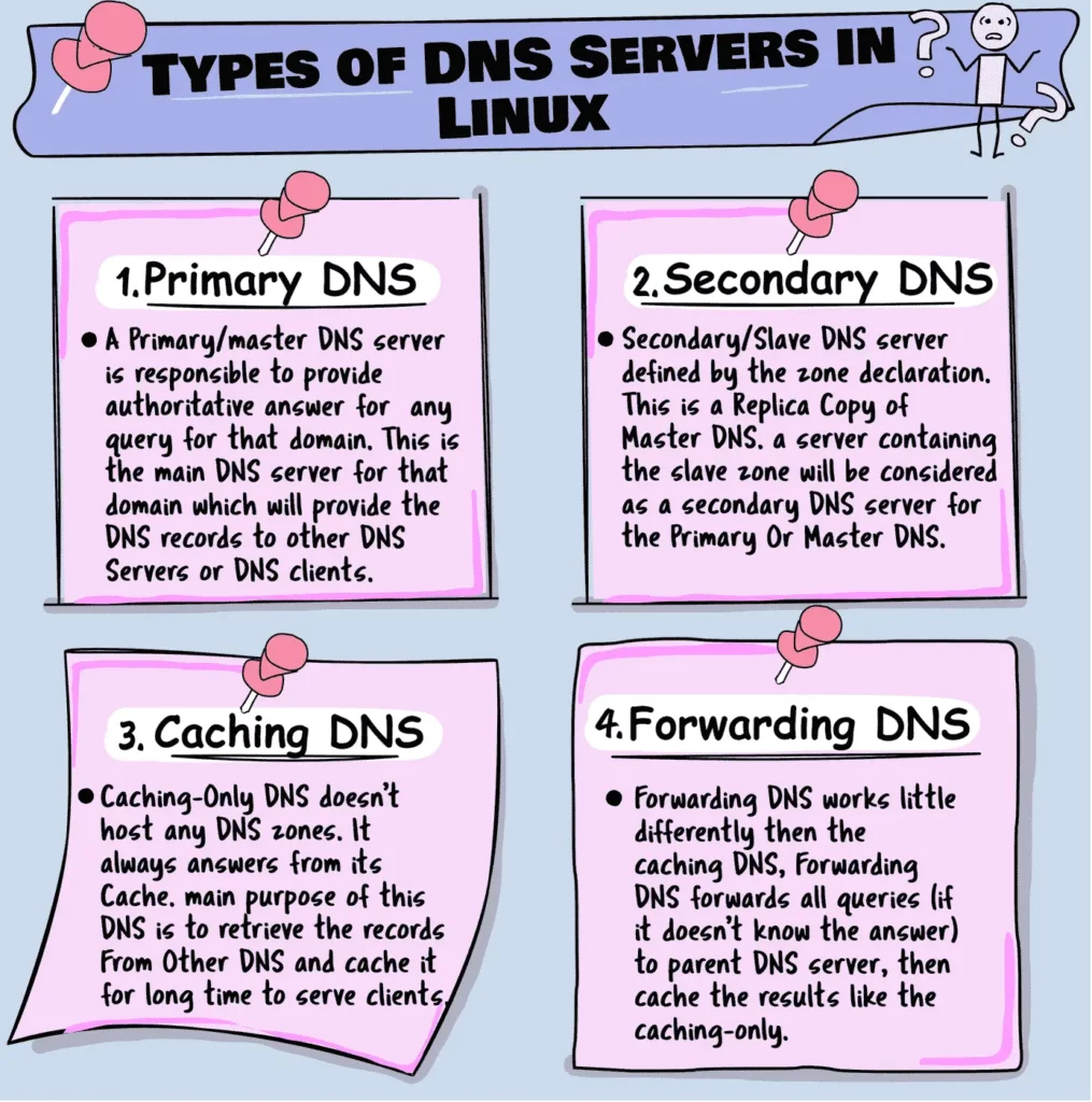 explain four types of dns server in linux