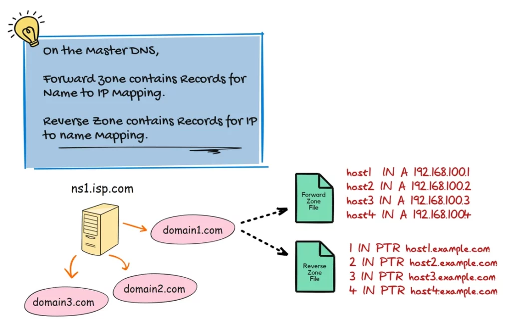 master dns server contains dns zone files