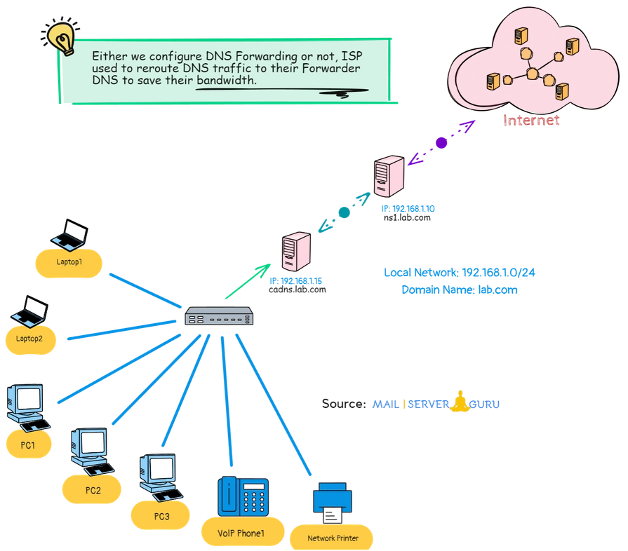 forwarding dns server lab scenario