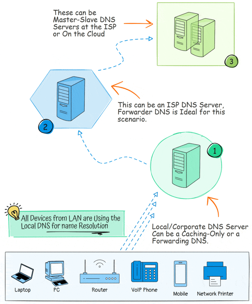 how-dns-server-works how dns server works