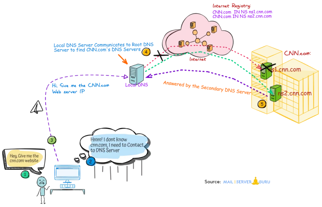 How Secondary DNS Server Works