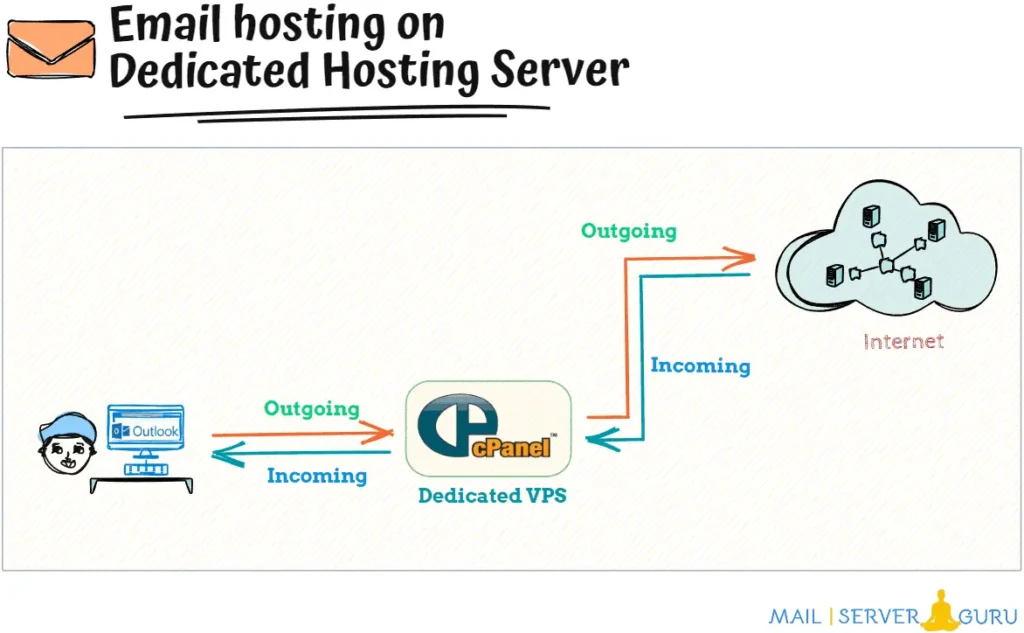 email-hosting-on-dedicated-mail-server