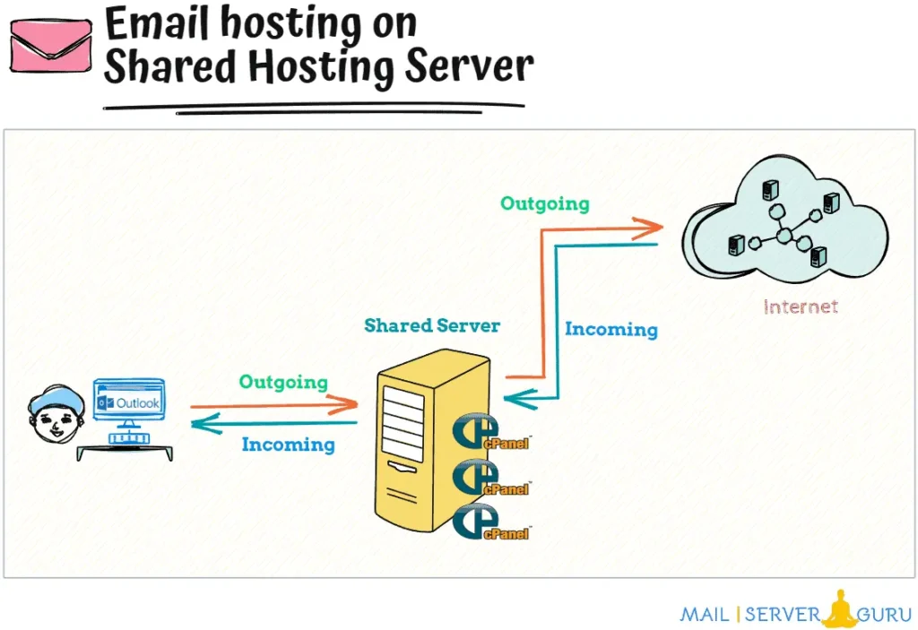 email-hosting-on-shared-mail-server